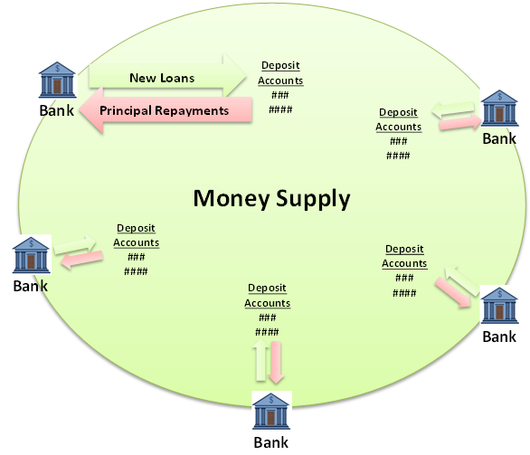 Of money bank having. Money Supply. Creation of money. Money Supply Definition. Banking System structure.
